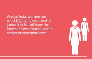 /02
AcrossAsia,womenare
mosthighlyrepresentedat
juniorlevelsandhavethe
lowestrepresentationatthe
seniororexecutivelevel.
 