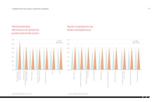 /22Common myths about working women
Topmanagement,
executive,senior
teammembers
Takesinitiative
Reportstotop
management,supervises
middlemanagers
Practicesself-development
Middlemanager
Displayshighintegrity
andhonesty
Supervisor,frontline
manager,foreman
Drivesforresults
Collaboratesandworks
wellinateam
Individualcontributor
Developsothers
Establishesstretchgoals
Other
Inspiresandmotivatesothers
Championschange
Total
Buildsrelationships
Overall leadership
effectiveness by gender by
position (percentile scores)
Top ten competencies top
leaders exemplify most
Source: Zenger Folkman Inc., 2011 Source: Zenger Folkman Inc., 2011
Male Male
Female Female
0% 0%
10% 10%
20% 20%
30% 30%
40% 40%
50% 50%
60% 60%
70% 70%
 