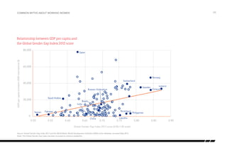 /26Common myths about working women
Relationship between GDP per capita and
the Global Gender Gap Index 2013 score
Source: Global Gender Gap Index 2013 and the World Bank’s World Development Indicators (WDI) online database, accessed May 2013.
Note: The Global Gender Gap Index has been truncated to enhance readability
GDPpercapita(constant2005international$)
Qatar
Norway
Iceland
Nicaragua
Philippines
Lesotho
Russian Federation
Brazil
Switzerland
China
India
Saudi Arabia
Pakistan
Sweden
Yemen
Finland
0.50 0.55 0.60 0.65 0.70 0.75 0.80 0.85 0.90
0
20,000
40,000
60,000
80,000
Global Gender Gap Index 2013 score (0.00–1.00 scale)
 