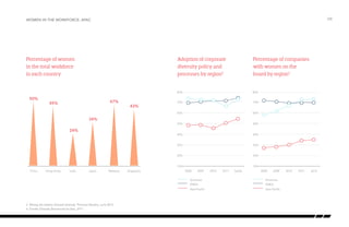 /08Women in the Workforce: APAC
Percentage of women
in the total workforce
in each country
Adoption of corporate
diversity policy and
processes by region3
Percentage of companies
with women on the
board by region4
50%
China Hong Kong India Japan Malaysia Singapore 2008
Americas Americas
EMEA EMEA
Asia-Pacific Asia-Pacific
20082009 20092010 20102011 2011Latest 2012
10% 10%
20% 20%
30% 30%
40% 40%
50% 50%
60% 60%
70% 70%
80% 80%
45%
24%
34%
47%
43%
3 Mining the metrics of board diversity. Thomson Reuters, June 2013
4 Gender Diversity Benchmark for Asia, 2011
 
