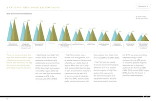 There is a strong indication that 
High Tech workers prefer a highly 
collaborative environment and 
flexible work schedules, but they 
also want to use cutting-edge 
technology to get the job done. 
37% 
47% 
• Significantly more High Tech 
workers (62%) feel the ideal 
workplace provides a highly 
collaborative environment than 
workers across all industries 
(57%). More High Tech workers 
in the APAC region (66%) feel 
this is an ideal work environment 
compared to 61% in the 
Americas and 60% in EMEA. 
29% 
34% 
32% 
39% 
45% 
• High Tech workers view a 
flexible work arrangement, such 
as remote options or flexible work 
schedules, as a highly desired 
feature. More than half of High 
Tech workers (56%) feel this type 
of work environment is important, 
a sentiment on par with 54% 
of workers across all industries. 
And more APAC workers (63%) 
prefer a work environment with 
34% 
these options than those in the 
Americas (58%) and EMEA (50%). 
• High Tech jobs are usually 
structured around technological 
advances, so it is no surprise 
that the majority of High Tech 
workers feel exposure to 
the latest technologies and 
equipment make for an ideal 
work environment. More than 
CONTENTS Å 
A CUTTING EDGE WORK ENVIRONMENT 
half (54%) say access to cutting-edge 
technology is ideal, 
compared to only 44% across 
all industries globally. Regional 
responses are in alignment: 
workers in the Americas (55%), 
EMEA (52%) and the APAC region 
(51%) describe this feature as 
part of an ideal workplace. 
Highly collaborative 
environment and 
cross-functional teams 
Traditional work 
arrangements, 
9–5 schedule for all 
Flexible work 
arrangements, 
such as remote work 
options and flexible 
schedules or hours 
Competitive, where 
the rewards and 
risks are high 
Exposure to the latest 
technologies and 
top equipment 
Highly individualized 
work with limited 
teamwork and 
limited opportunites 
to collaborate 
Traditional hierarchy-based 
organizational 
structure 
Global average 
High Tech workers 
57% 
32% 
54% 
21% 
44% 
18% 
27% 
62% 
Virtual teams 
56% 
25% 
18% 
Matrix-based 
organizational structure 
54% 
25% 
Rapid pace of 
constant change 
Culture of 
innovation and creativity 
where the status 
quo is challenged 
26% 
Ideal work environment features 
21 
 