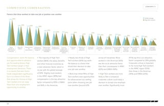 Compensation, work–life balance 
and opportunities to advance 
are the leading factors High 
Tech workers weigh in their 
employment decisions. There 
is no doubt that each factor 
holds independent significance, 
but it is a blend of the three 
that drives the choices of High 
Tech workers and can sway 
them from one employment 
opportunity to another. 
42%41% 
• The majority of High Tech 
workers (86%) cite salary, benefits 
and other financial incentives as 
a main attraction factor, which is 
on par with the global average 
of 84%. Slightly more workers 
in the APAC region (89%) feel 
compensation is the top attraction 
factor compared to 85% in EMEA 
and 86% in the Americas. 
34% 
37% 
34% 
41% 
29% 
41% 
• Nearly two-thirds of High 
Tech workers (65%) say work– 
life balance is a factor that 
drives their decision to take 
one job over another. 
• More than three-fifths of High 
Tech workers view opportunities 
for advancement as a selling 
point when choosing one job 
over another (around 63% 
24% 
33% 
34% 33% 
28%30% 
34%32% 
across all industries). More 
workers in the Americas (66%) 
see this as an attractive factor 
than their counterparts in APAC 
(62%) and EMEA (58%). 
• High Tech workers are more 
likely to feel a company’s 
corporate culture could sway a 
decision to accept one employer 
over another. Significantly more 
CONTENTS Å 
COMPETITIVE COMPENSATION 
17% 18% 
28% 26% 
24% 
27% 
(41%) say this is an attraction 
factor compared to 34% globally. 
Corporate culture is important 
to far more High Tech workers 
in the APAC region (53%) 
than those in the Americas 
(34%) and EMEA (43%). 
Salary, 
benefits or 
other financial 
incentives 
Opportunities 
to work with 
knowledgeable 
colleagues 
Work–life 
balance 
Flexible work 
arrangements 
Opportunities 
for 
advancement 
Training and 
development 
programs 
Global average 
High Tech workers 
Factors that drive workers to take one job or position over another 
84% 
46% 
64% 
42% 
62% 
58% 
86% 
Corporate 
reputation 
47% 
International 
opportunities 
65% 
Corporate 
values match 
own 
43% 
Derive more 
sense of 
meaning 
from work 
Corporate 
sovereignty 
and goodwill 
63% 
Environmentally 
friendly and 
responsible 
practices 
Corporate 
culture 
Diversity 
and equal 
opportunites 
60% 
Exposure to 
top-notch 
equipment 
Commun-ication 
and 
feedback from 
the application 
process 
Non-traditional 
perks like 
an athletic 
facility, etc 
23 
 