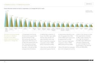 Employers should dive beneath 
the surface to understand 
how other factors affect 
workers’ decisions to leave an 
organization or change jobs. 
• Compensation and the lack 
of advancement opportunities 
are prime factors for High 
Tech workers who leave their 
organizations. More than six in 
10 High Tech workers (61%) cite 
their compensation package 
as a reason they would vacate 
their jobs, in line with the 60% 
average across all industries. 
18% 
21% 
20%20% 
15% 
18% 
A slightly higher proportion of 
those in the APAC region (66%) 
feel that salary, benefits and 
other incentives could cause 
them to leave their companies 
compared to those in EMEA 
(61%) or the Americas (59%). 
• More than two-fifths (43%) cite 
advancement opportunities for 
18%17% 
14% 
17% 
16%17% 
12%16% 
an early exodus, generally on par 
with 41% globally. More APAC 
workers (46%) say the opportunity 
for advancement is a major 
factor in leaving an organization 
compared to those in EMEA 
(40%) and the Americas (44%). 
• More (31%) High Tech employees 
say current management could be 
CONTENTS Å 
COMPETITIVE COMPENSATION 
14%14% 
11%11% 
13%15% 
11% 11% 
a factor in their decision to leave 
their organizations compared 
to 28% in other industries. Far 
more High Tech workers in 
the APAC region (46%) would 
leave their companies due 
to current management than 
would workers in the Americas 
(27%) and EMEA (30%). 
Salary, 
benefits 
orother 
financial 
incentives 
Current 
management 
Opportunities 
for 
advancement 
Work–life Stress 
balance 
Major life-changing 
event 
Staff morale Skill fit and 
interest in 
the job 
Global average 
High Tech workers 
60% 
28% 
41% 
26% 
36% 
24% 
33% 
21% 
61% 
Training and 
development 
programs 
31% 
Flexible work 
arrangements 
43% 
Commun-ication 
and 
feedback 
25% 
Corporate 
values 
Outlook for 
current area 
of expertise 
is limited 
36% 
Inability to 
derive sense 
of meaning 
from work 
23% 
International 
opportunities 
Corporate 
reputation 
33% 
Career 
opportunities 
in emerging 
industries 
23% 
Corporate 
culture 
Diversity 
and equal 
opportunities 
Factors that drive workers to leave an organization, or to change their job or career 
24 
 