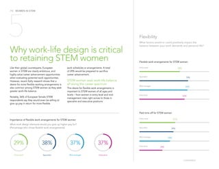 /13
Mid-manager
37%
Importance of flexible work arrangements for STEM women
What work design elements would you give up hi...
