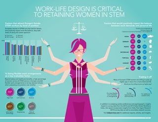WORK-LIFE DESIGN IS CRITICAL
TO RETAINING WOMEN IN STEM
European women in STEM not only look for factors
that positively i...