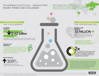 Pharmaceutical industry                                                                                             $1.1 trillion by 2014. WorldWide pharmaceutical
                                                                                                                 sales are expected to increase at a compound annual
recent trends and challenges                                                                                     groWth rate of 5–8%. fueling these gains are projected
                                                                                                                 double-digit groWth rates in emerging economies.




the challenges                                                                                                                                        the oPPortunities
exPiring                                                                                                                                              healthcare
Patents                                                                                                                                               reform

 2011                                                                                                                                                 32 million
                          $142 billion                                                                                                                additional people will have
                                                                                                                                                      health insurance and access to
                                                                                                                                                      prescription drugs under the
 2015                                                                                                                                                 new health plan.
as products come off patent protection, many large
firms are at risk of revenue reduction of up to 30–40%.
                                                                                                                                                      outsourcing, collaborative
                                                                                                                                                      PartnershiPs and strategic
                                                                                                                                                      alliances within the industry are
growth of                                                                                                                                             forging new business models.
generics


                                                                                                                                                      2
the us generics market is anticipated
to grow 10% annually during 2010–2013,
fueled by the pressure to reduce costs
in healthcare, the expiration of patents
and the establishment of an approval                                                                                                                  the 65+ segment of the population
pathway for biosimilars.                                                                                                                              will nearly double between 2010
                                                                                                                                                      and 2030. on average, those over
                                                                                                                                                      65 years old take between 5 to 6
                                                                                                                                                      prescription medicines.
drug recalls


           309
concerns over safety and
                                    %
                                    in 2009
                                                                                                                                            Progressive pharmaceutical companies are realizing that
                                                                                                                                             in order to respond to these pressures and command a
                                                                                                                                             competitive position in the marketplace, they must take
supply chain quality have surged.                                                                                                            a new approach to their overall workforce strategy,
                                                                                                                                             finding new strategies for accessing and deploying
                                                                                                                                            critical talent where and when they need it.




Sources: Business Monitor International (BMI) Q42010; Census.gov; CNN.com; Fda.gov; IMS Health; Yahoo! Finance
 