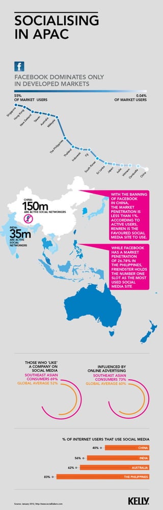 Social media landscape in Asia