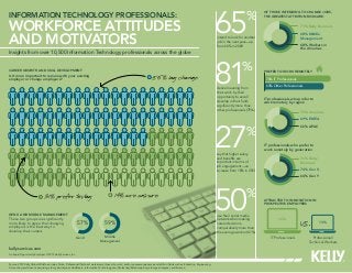 65                 %
Information technology professionals:                                                                                                                                                                              of those intending tO change jobs,
                                                                                                                                                                                                                   the greatest attrition risks are:


workforce attitudes                                                                                                                                                                                                                        71% Baby Boomers



and motivators
                                                                                                                                                                                                                                           68% Middle
                                                                                                                                                                                      intend to look for another                           Management
                                                                                                                                                                                      job in the next year—up
                                                                                                                                                                                      from 60% in 2009                                     68% Workers in
                                                                                                                                                                                                                                           the Americas
Insights from over 10,500 Information Technology professionals across the globe


career growth and skill development
Is it more important to remain with your existing
employer or change employers?                                                                                                 55% say change                                          81              %
                                                                                                                                                                                      derive meaning from
                                                                                                                                                                                      their work by their
                                                                                                                                                                                      opportunity to excel/
                                                                                                                                                                                                                   Prefer to work remotely

                                                                                                                                                                                                                    70% IT Professionals
                                                                                                                                                                                                                    63% Other Professionals


                                                                                                                                                                                                                   IT professionals who prefer to
                                                                                                                                                                                      develop in their field;      work remotely by region
                                                                                                                                                                                      significantly more than
                                                                                                                                                                                      other professionals (75%)
                                                                                                                                                                                                                                           79% Americas
                                                                                                                                                                                                                                           69% EMEA




                                                                                                                                                                                      27                 %
                                                                                                                                                                                                                                           66% APAC




                                                                                                                                                                                                                   IT professionals who prefer to
                                                                                                                                                                                                                   work remotely by generation
                                                                                                                                                                                      say that higher salary
                                                                                                                                                                                      and benefits are                                     76% Baby
                                                                                                                                                                                      important in terms of                                Boomers
                                                                                                                                                                                      job engagement—an
                                                                                                                                                                                      increase from 18% in 2010                            74% Gen X
                                                                                                                                                                                                                                           64% Gen Y




Gen X and Middle management
                              31% prefer to stay                                             14% are unsure
                                                                                                                                                                                      50                 %
                                                                                                                                                                                      use their social media
                                                                                                                                                                                                                   attracted to innovation in
                                                                                                                                                                                                                   prospective employers



These two groups are significantly
more likely to agree that changing
employers is the best way to
develop their careers
                                                            57%                     59%
                                                                                                                                                                                      network when making
                                                                                                                                                                                      career decisions;
                                                                                                                                                                                      comparatively more than
                                                                                                                                                                                      the average worker (41%)
                                                                                                                                                                                                                            16%
                                                                                                                                                                                                                                           vs.        13%



                                                            Gen X                 Middle                                                                                                                              IT Professionals           Professional/
                                                                                Management                                                                                                                                                     Technical Workers

kellyservices.com
An Equal Opportunity Employer © 2012 Kelly Services, Inc.



Source: 2012 Kelly Global Workforce Index. Note: Professional/Technical workers are those who work, and/or possess experience and skills in fields such as: Education, Engineering,
Accounting and Finance (requiring a four-year degree), Healthcare, Information Technology, Law, Marketing/Sales (requiring a four-year degree), and Science.
 
