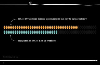 3
Robert Walters’ Employee Insights Survey
40% of IT workers believe up-skilling is the key to employability
compared to 29% of non-IT workers
 
