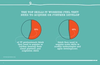 5
2013 Kelly Global Workforce Index
of IT professionals think
they need to acquire or
further develop their
cloud platform and
migration skills
think they need to
acquire more skills in
mobile technologies and
agile development.
48%55%
The top skills IT workers feel they
need to acquire or further develop
 