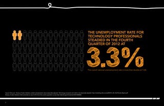 3.3%
7
The unemployment rate for
technology professionals
steadied in the fourth
quarter of 2012 at
Source: Dice.com - Bureau of Labor Statistics; overall unemployment rate is seasonally adjusted –Technology (computer and math) is not seasonally adjusted. http://marketing.dice.com/pdf/2012_Q4_TechTrends_Report.pdf
Bureau of Labor Statistics: Date extracted on July 9, 2013 from the current population survey http://data.bls.gov/timeseries/LNS14000000
The overall national unemployment rate is more than double at 7.6%.
 