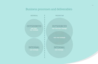 /14

Business processes and deliverables
HISTORICAL

PRESENT DAY

OUTSOURCED

OUTSOURCED

non-core/
non-strategic

non-core/non-strategic

non-core/strategic

INTERNAL

INTERNAL

core/strategic

core/strategic

 