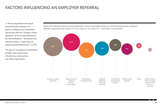 10Kelly Global Workforce Index™
factors influencing an employer referral
Å Among respondents who would
recommend their employer to a
friend or colleague as an employment
opportunity, 26% cite “company culture/
reputation” as the primary influence for
the recommendation. The second most
influential reason is “opportunity for
personal growth/advancement”, at 21%.
The issue of “competitive compensation/
benefits” was noted as most
influential by a small portion—
only 10% of respondents.
Which of the following factors are most influential in terms of the likelihood that you would recommend your employer?
(Globally, respondents who rated 9 or 10 on a scale of 1–10, where 10 = “most likely to recommend”)
Company culture/
reputation
Opportunity for
personal
growth/
advancement
Interesting or
challenging work
Personal
fulﬁllment
(work/life
balance)
Competitive
compensation
beneﬁts
Flexible work
schedule
Other Opportunity for
telecommuting
(working from
home or
remotely)
Factors inﬂuencing an Employer referral
26%
21%
17%
14%
10%
9%
2%
1%
 