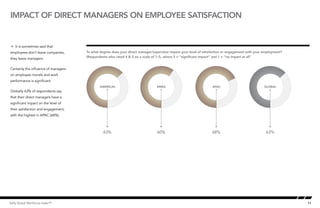 11Kelly Global Workforce Index™
Impact of direct managers on employee satisfaction
Å It is sometimes said that
employees don’t leave companies,
they leave managers.
Certainly the influence of managers
on employee morale and work
performance is significant.
Globally 63% of respondents say
that their direct managers have a
significant impact on the level of
their satisfaction and engagement,
with the highest in APAC (68%).
To what degree does your direct manager/supervisor impact your level of satisfaction or engagement with your employment?
(Respondents who rated 4 & 5 on a scale of 1–5, where 5 = “significant impact” and 1 = “no impact at all”Impact of Direct Manager on Employee Satisfaction
AMERICAS EMEA
63% 60%
APAC GLOBAL
68% 63%
 