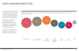 12Kelly Global Workforce Index™
what managers need to do
Å When employees are asked to reflect
on the performance of their managers,
there are a few key elements that are
presented as ways of better addressing
the manager-employee relationship.
Topping the list is the opportunity
for more training and skills
development, followed by the need
for managers to better clarify the
responsibilities, goals and objectives
of those under their direction.
The third ranked request is for more
transparency in communications
between employees and managers.
What could your direct manager do to improve your satisfaction or level of engagement, aside from salary/benefits or promotion?
(Global, multiple responses)
Clarify responsibilities,
goals, and objectives
Training opportunities More
transparency with
communications
More
reasonable
manageable
workload
Public
recognition
More
autonomy
Other
What managers need to do
53%
46%
37%
25%
23% 23%
8%
 