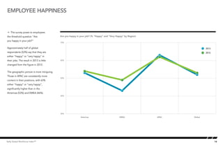 14Kelly Global Workforce Index™
Å The survey poses to employees
the threshold question “Are
you happy in your job?”
Approximately half of global
respondents (52%) say that they are
either “happy” or “very happy” in
their jobs. The result in 2013 is little
changed from the figure in 2012.
The geographic picture is more intriguing.
Those in APAC are consistently more
content in their positions, with 63%
either “happy” or “very happy”,
significantly higher than in the
Americas (53%) and EMEA (46%).
Employee happiness
Are you happy in your job? (% “Happy” and “Very Happy” by Region)
Employee Happiness by region
30%
40%
50%
60%
70%
GlobalAPACEMEAAmericas
2012
2013
 
