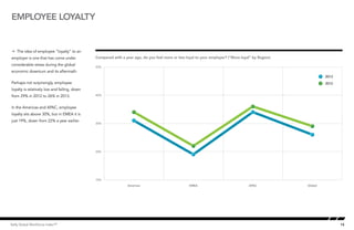 15Kelly Global Workforce Index™
Å The idea of employee “loyalty” to an
employer is one that has come under
considerable stress during the global
economic downturn and its aftermath.
Perhaps not surprisingly, employee
loyalty is relatively low and falling, down
from 29% in 2012 to 26% in 2013.
In the Americas and APAC, employee
loyalty sits above 30%, but in EMEA it is
just 19%, down from 22% a year earlier.
Employee loyalty
Compared with a year ago, do you feel more or less loyal to your employer? (“More loyal” by Region)
Employee Loyalty by region
10%
20%
30%
40%
50%
GlobalAPACEMEAAmericas
2012
2013
 
