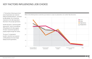 16Kelly Global Workforce Index™
Å The key factor influencing job choice
across all generations was “personal
fulfilment (work/life balance)”, nominated
by 38% globally. This is of particular
importance to the older respondents
than those in the younger generations.
Another key factor is “personal growth/
advancement”, which is nominated by
29% globally, but the data suggests
this factor may be less important as
people progress through their careers.
The issue of “compensation/
benefits” ranks third most important
at 26% globally and remains largely
steady across the generations.
key factors influencing job choice
Which of the following factors would drive your decision to accept one job/position over another? (By Generation)
Key Factors inﬂuencing job choice
0%
10%
20%
30%
40%
50%
OtherCorporate sovereignty/
goodwill
Compensation/
beneﬁts
Personal growth/
advancement
Personal fulﬁllment
(work/life balance)
Baby Boomers
Gen X
Gen Y
All generations
 