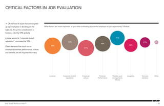 17Kelly Global Workforce Index™
Å Of the host of issues that are weighed
up by employees in deciding on the
right job, the prime consideration is
location, cited by 54% globally.
A close second is “corporate brand/
reputation” nominated by 53%.
Other elements that touch on an
employer’s business performance, culture,
and benefits are still important to many.
Critical factors in job evaluation
What factors are most important to you when evaluating a potential employer or job opportunity? (Global)
Flexible work
arrangements
offered
Longevity Turnover
statistics
OtherFinancial
Performance
Corporate
culture
Corporate brand/
reputation
Location
Critical factors in job evaluation
54%
53%
51%
48%
41%
35%
21% 3%
 