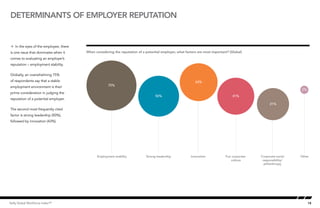 18Kelly Global Workforce Index™
Å In the eyes of the employee, there
is one issue that dominates when it
comes to evaluating an employer’s
reputation – employment stability.
Globally, an overwhelming 75%
of respondents say that a stable
employment environment is their
prime consideration in judging the
reputation of a potential employer.
The second most frequently cited
factor is strong leadership (50%),
followed by innovation (43%).
Determinants of employer reputation
When considering the reputation of a potential employer, what factors are most important? (Global)
Employment stability Strong leadership Innovation Fun corporate
culture
Corporate social
responsibility/
philanthropy
Other
Determinants of Employer reputation
2%
31%
41%
43%
50%
75%
 