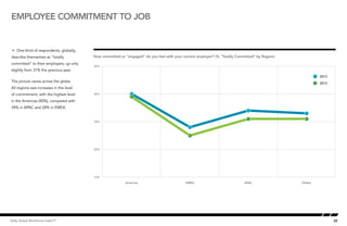20Kelly Global Workforce Index™
Å One-third of respondents, globally,
describe themselves as “totally
committed” to their employers, up only
slightly from 31% the previous year.
The picture varies across the globe.
All regions saw increases in the level
of commitment, with the highest level
in the Americas (40%), compared with
34% in APAC and 28% in EMEA.
Employee commitment to job
How committed or “engaged” do you feel with your current employer? (% “Totally Committed” by Region)
Employee Committment to job by region
10%
20%
30%
40%
50%
GlobalAPACEMEAAmericas
2012
2013
 