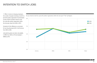 21Kelly Global Workforce Index™
Å When it comes to changing employers,
the number of people intending to look for a
job with another organization has decreased.
A total of 63% of workers intend to look
for a job with another organization within
the next year, down from 66% in 2012.
Virtually all of the difference is accounted
for by a big downward shift in the Americas
from 66% to 56%.
Job-switching plans are down only slightly
in APAC from 62% to 61% and steady in
EMEA at 67%.
Intention to switch jobs
Do you intend to look for a job with another organization within the next year? (“Yes” by Region)
Intention to switch job (by region
40%
50%
60%
70%
80%
GlobalAPACEMEAAmericas
2012
2013
 