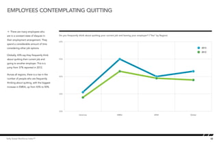 22Kelly Global Workforce Index™
Å There are many employees who
are in a constant state of disquiet in
their employment arrangement. They
spend a considerable amount of time
considering other job options.
Globally, 43% say they frequently think
about quitting their current job and
going to another employer. This is a
jump from 37% reported in 2012.
Across all regions, there is a rise in the
number of people who are frequently
thinking about quitting, with the biggest
increase in EMEA, up from 43% to 50%.
employees contemplating quitting
Do you frequently think about quitting your current job and leaving your employer? (“Yes” by Region)
Employees Contemplating Quitting
20%
30%
40%
50%
60%
GlobalAPACEMEAAmericas
2012
2013
 
