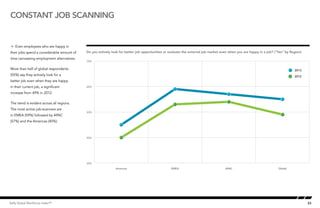 23Kelly Global Workforce Index™
Å Even employees who are happy in
their jobs spend a considerable amount of
time canvassing employment alternatives.
More than half of global respondents
(55%) say they actively look for a
better job even when they are happy
in their current job, a significant
increase from 49% in 2012.
The trend is evident across all regions.
The most active job-scanners are
in EMEA (59%) followed by APAC
(57%) and the Americas (45%).
constant job scanning
Do you actively look for better job opportunities or evaluate the external job market even when you are happy in a job? (“Yes” by Region)
Constant job scanning by region
30%
40%
50%
60%
70%
GlobalAPACEMEAAmericas
2012
2013
 