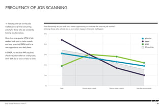 24Kelly Global Workforce Index™
Å Keeping one eye on the jobs
market can be a time-consuming
activity for those who are constantly
looking for alternatives.
More than one-quarter (29%) of job
seekers look once or twice a week,
and over one-third (34%) look for a
new opportunity on a daily basis.
In EMEA, no less than 44% say they
check the jobs market on a daily basis,
while 30% do so once or twice a week.
Frequency of job scanning
How frequently do you look for a better opportunity or evaluate the external job market?
(Among those who actively do so even when happy in their job, by Region)
Frequency of Job scanning
0%
10%
20%
30%
40%
50%
Less than once a monthOnce or twice a monthOnce or twice a weekDaily
APAC
EMEA
Americas
All countries
 
