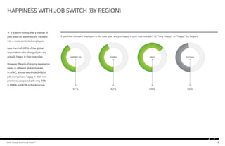 7Kelly Global Workforce Index™
happiness with job switch (by region)
Å It is worth noting that a change of
jobs does not automatically translate
into a more contented employee.
Less than half (48%) of the global
respondents who changed jobs are
actually happy in their new roles.
However, the job-changing experience
varies in different global markets.
In APAC, almost two-thirds (64%) of
job-changers are happy in their new
positions, compared with only 43%
in EMEA and 41% in the Americas.
If you have changed employers in the past year, are you happy in your new role/job? (% “Very Happy” or “Happy” by Region)Happiness with job Switch by region
AMERICAS EMEA
41% 43%
APAC GLOBAL
64% 48%
 