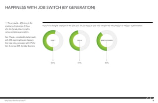 8Kelly Global Workforce Index™
happiness with job switch (by generation)
Å There is quite a difference in the
employment outcomes of those
who do change jobs among the
various workplace generations.
Gen Y have a considerably better result,
with 54% reporting they are happy in
their new roles, compared with 47% for
Gen X and just 40% for Baby Boomers.
If you have changed employers in the past year, are you happy in your new role/job? (% “Very Happy” or “Happy” by Generation)Happiness with job switch - generation
GEN Y GEN X
54% 47%
BABY BOOMERS
40%
 