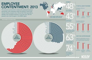 Employee
contentment: 2013
The economic environment is testing the employee/employer
partnership, with employees ready and willing to switch jobs
should a better prospect arise. Almost half of all respondents,
globally, have changed employers in the past year, with the
greatest rate of job-changers in the EMEA region.
how to be a better manager
Aside from salary/benefits, there are
a few key elements that can improve
the manager-employee relationship
Key factors influencing
potential employees
Training
opportunities
53%
46%
37%
Clarify
responsibilities,
goals and
objectives
More
transparent
communications
Key factors influencing
job choice
It’s not all about the money
Work/life
balance
38%
29%
26%
Personal
growth/
advancement
Compensation/
benefits
Location
54% 53% 51%
Corporate
brand
Corporate
culture
10
MOST
VOLATILE
10
LEAST
VOLATILE
Australia 62%
France 61%
Portugal 58%
Denmark 56%
Brazil 55%
New Zealand 55%
Luxembourg 55%
Belgium 53%
Netherlands 53%
Switzerland 50%
South Africa 21%
Puerto Rico 30%
Indonesia 31%
India 33%
Germany 34%
China 34%
Thailand 35%
Malaysia 36%
Singapore 39%
Norway 41%
job change in the past year
Job change: More than 50%
Job CHange: Less than 50%
frequently think
about quitting
Globally
43%
say their manager has
a direct influence on
their job satisfaction
63%
%
actively look for a better
job, even when happy in
their current role
55%
are happy in their
current jobs
feel more loyal to
their employer when
compared with a
year ago
52%
26
 