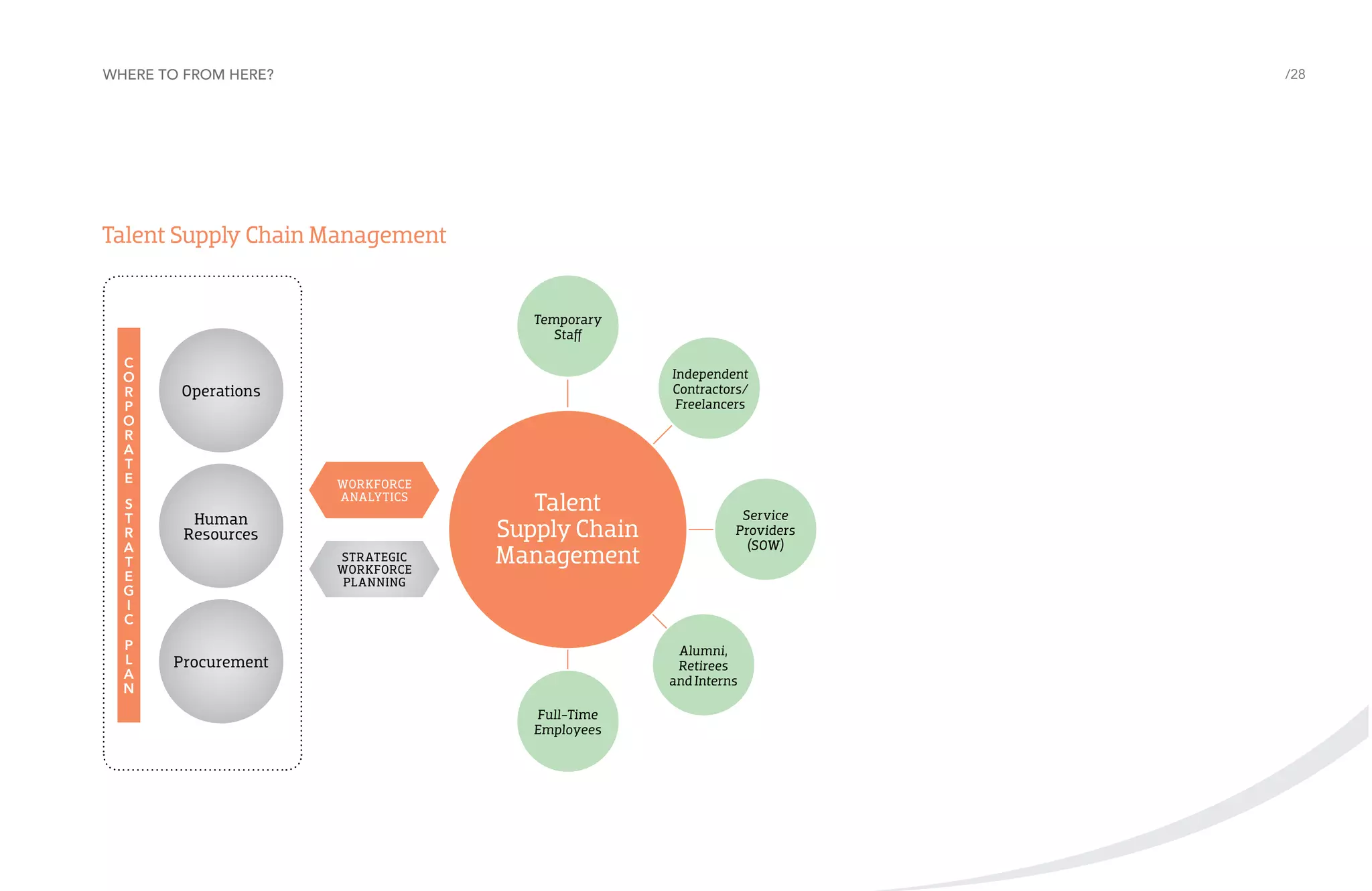 Where to from here?

/28

Talent Supply Chain Management

Temporary
Staff
C
O
R
P
O
R
A
T
E
S
T
R
A
T
E
G
I
C
P
L
A
N

Independent
Contractors/
Freelancers

Operations

Workforce
AnalyticS

Human
Resources
Strategic
Workforce
Planning

Talent
Supply Chain
Management

Service
Providers
(SOW)

Alumni,
Retirees
and Interns

Procurement
Full-Time
Employees

 