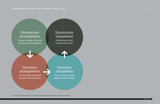 understand how hr got here and where it needs to go

Unconscious
incompetence

Unconscious
competence

You are unaware of the skill
and your lack of proficiency

Performing the skill
becomes automatic

Conscious
incompetence

Conscious
competence

You are aware of the skill
but are not yet proficient

You are able to use the
skill, but only with effort

Source: http://www.writing-skills.com/insights-from-psychology/make-good-writing-second-nature/

/18

 