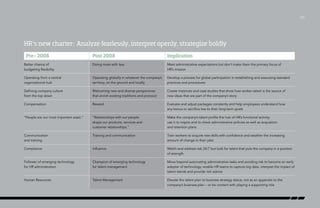 /23

HR’s new charter: Analyze fearlessly, interpret openly, strategize boldly
Pre- 2008

Post 2008

Implication

Better chance of
budgeting flexibility

Doing more with less

Meet administrative expectations but don’t make them the primary focus of
HR’s mission

Operating from a central
organizational hub

Operating globally in whatever the company’s
territory, on the ground and locally

Develop a process for global participation in establishing and executing standard
practices and procedures

Defining company culture
from the top down

Welcoming new and diverse perspectives
that enrich existing traditions and protocol

Create instances and case studies that show how worker talent is the source of
new ideas that are part of the company’s story

Compensation

Reward

Evaluate and adjust packages constantly and help employees understand how
any bonus or sacrifice ties to their long-term goals

“People are our most important asset.”

“Relationships with our people
shape our products, services and
customer relationships.”

Make the company’s talent profile the hub of HR’s functional activity;
use it to inspire and to check administrative policies as well as acquisition
and retention plans

Communication
and training

Training and communication

Train workers to acquire new skills with confidence and weather the increasing
amount of change in their jobs

Compliance

Influence

Watch and address risk 24/7 but look for talent that puts the company in a position
of strength

Follower of emerging technology
for HR administration

Champion of emerging technology
for talent management

Move beyond automating administrative tasks and avoiding risk to become an early
adopter of technology; enable HR teams to capture big data, interpret the impact of
talent trends and provide rich advice

Human Resources

Talent Management

Elevate the talent plan to business strategy status, not as an appendix to the
company’s business plan – or be content with playing a supporting role

 