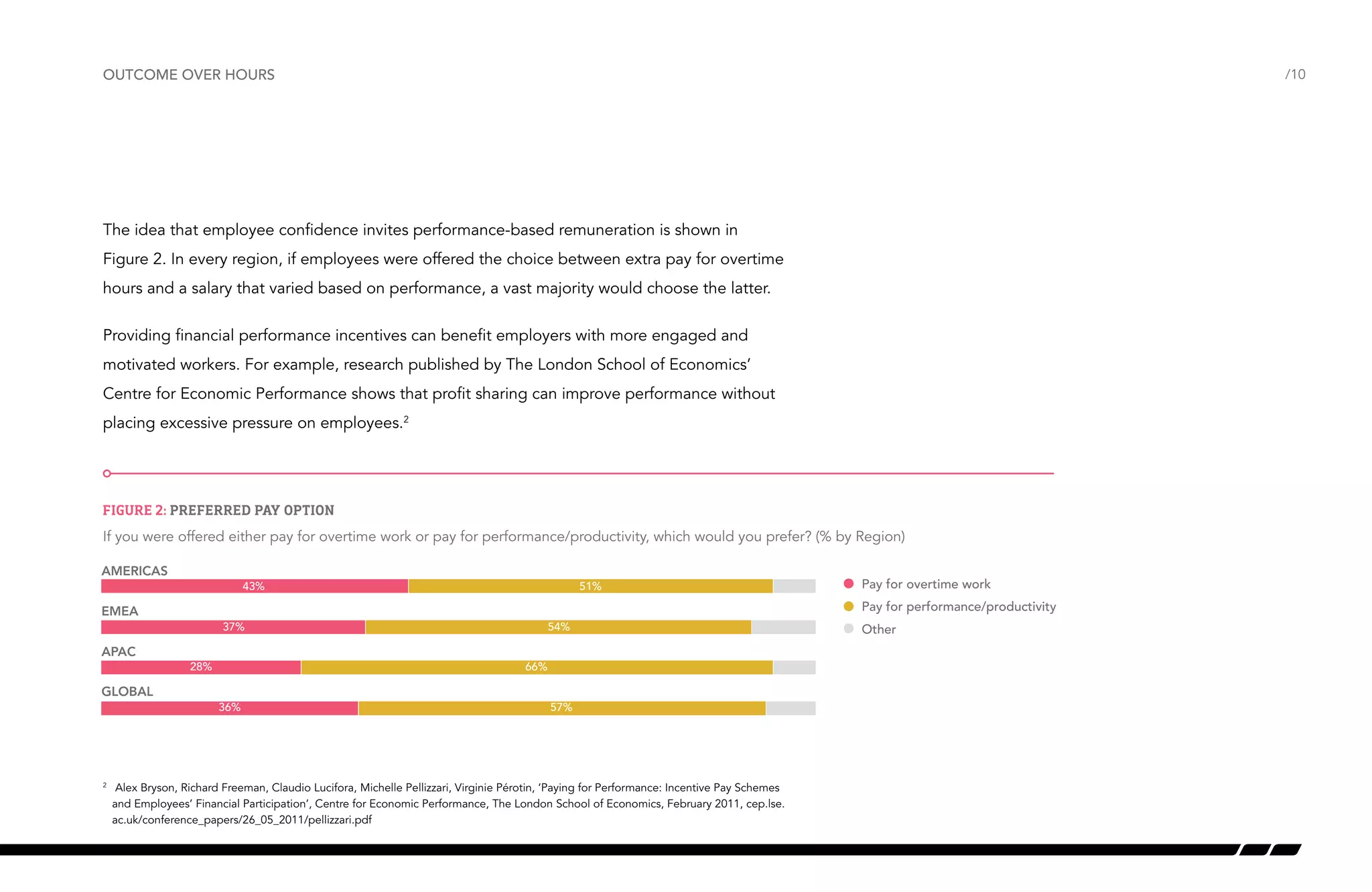 outcome over hours

/10

The idea that employee confidence invites performance-based remuneration is shown in
Figure 2. In every region, if employees were offered the choice between extra pay for overtime
hours and a salary that varied based on performance, a vast majority would choose the latter.
Providing financial performance incentives can benefit employers with more engaged and
motivated workers. For example, research published by The London School of Economics’
Centre for Economic Performance shows that profit sharing can improve performance without
placing excessive pressure on employees.2

Figure 2: Preferred pay option
Preferred Payoffered either pay for overtime work or pay for performance/productivity, which would you prefer? (% by Region)
If you were option
AMERICAS
43%

51%

Pay for performance/productivity

EMEA
37%

54%

APAC
28%

66%

GLOBAL
36%

57%

	 Alex Bryson, Richard Freeman, Claudio Lucifora, Michelle Pellizzari, Virginie Pérotin, ‘Paying for Performance: Incentive Pay Schemes
and Employees’ Financial Participation’, Centre for Economic Performance, The London School of Economics, February 2011, cep.lse.
ac.uk/conference_papers/26_05_2011/pellizzari.pdf

2

Pay for overtime work
Other

 