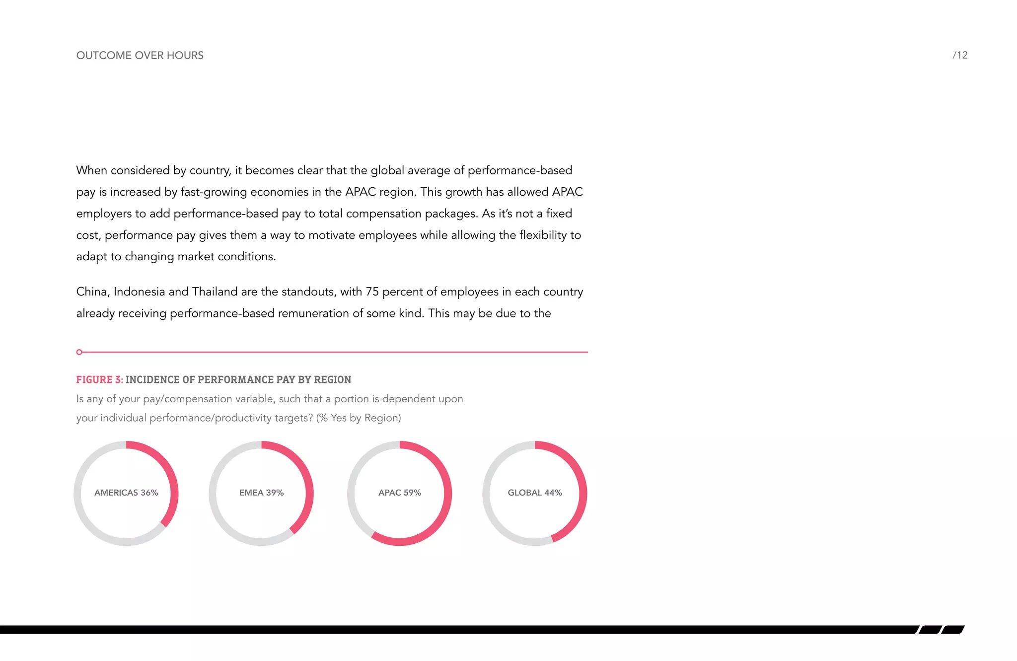 outcome over hours

/12

When considered by country, it becomes clear that the global average of performance-based
pay is increased by fast-growing economies in the APAC region. This growth has allowed APAC
employers to add performance-based pay to total compensation packages. As it’s not a fixed
cost, performance pay gives them a way to motivate employees while allowing the flexibility to
adapt to changing market conditions.
China, Indonesia and Thailand are the standouts, with 75 percent of employees in each country
already receiving performance-based remuneration of some kind. This may be due to the

Figure 3: Incidence of performance pay by region
Is any of your pay/compensation variable, such that a portion is dependent upon
Incidence of Performance Pay - region
your individual performance/productivity

AMERICAS 36%

targets? (% Yes by Region)

EMEA 39%

APAC 59%

GLOBAL 44%

 