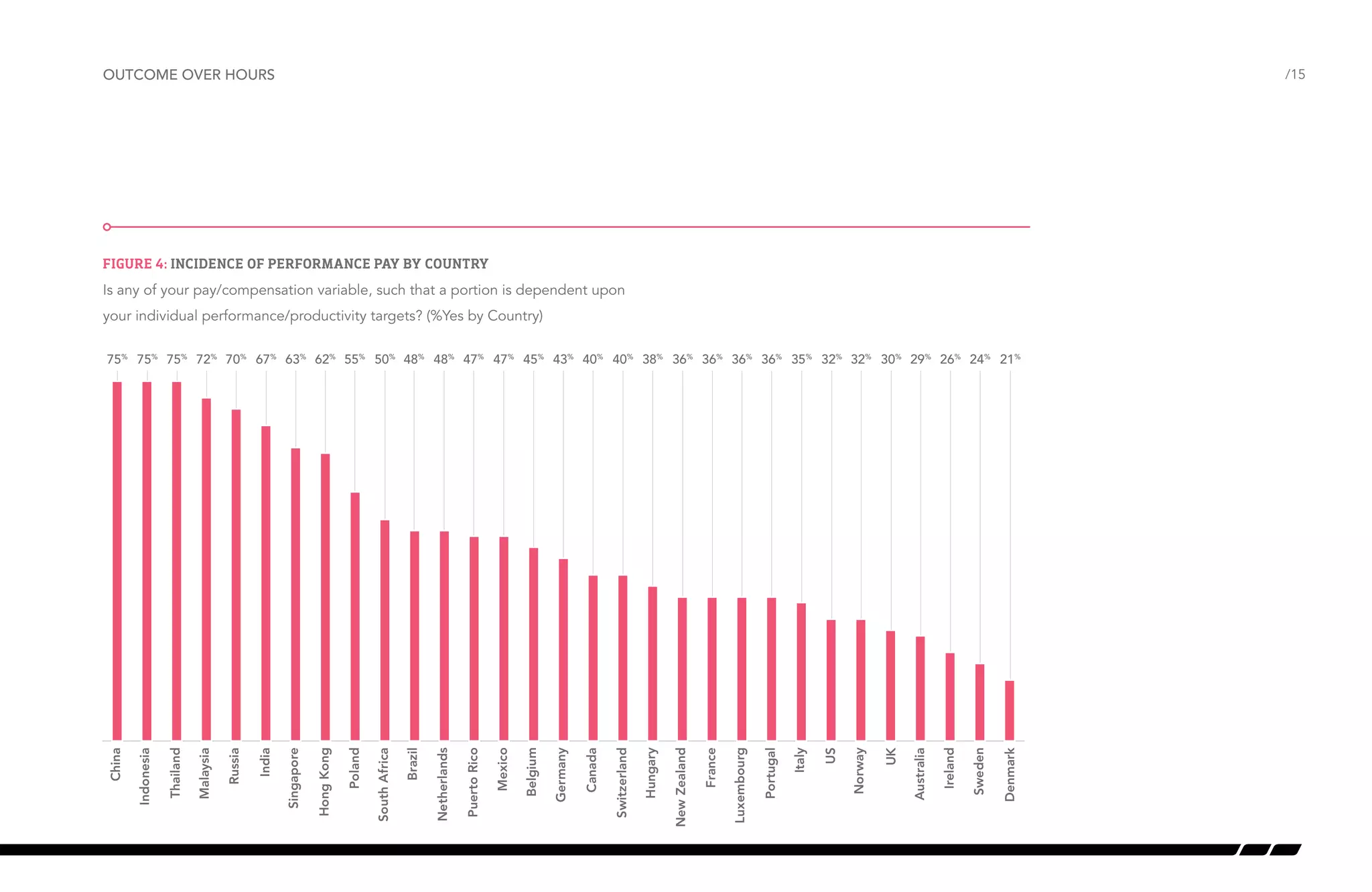 outcome over hours

/15

Incidence Incidence of performance pay by country
Figure 4:of Performance Pay by country

Is any of your pay/compensation variable, such that a portion is dependent upon
your individual performance/productivity targets? (%Yes by Country)

Denmark

Sweden

Ireland

Australia

UK

Norway

US

Italy

Portugal

Luxembourg

France

New Zealand

Hungary

Switzerland

Canada

Germany

Belgium

Mexico

Puerto Rico

Netherlands

Brazil

South Africa

Poland

Hong Kong

Singapore

India

Russia

Malaysia

Thailand

Indonesia

China

75% 75% 75% 72% 70% 67% 63% 62% 55% 50% 48% 48% 47% 47% 45% 43% 40% 40% 38% 36% 36% 36% 36% 35% 32% 32% 30% 29% 26% 24% 21%

 