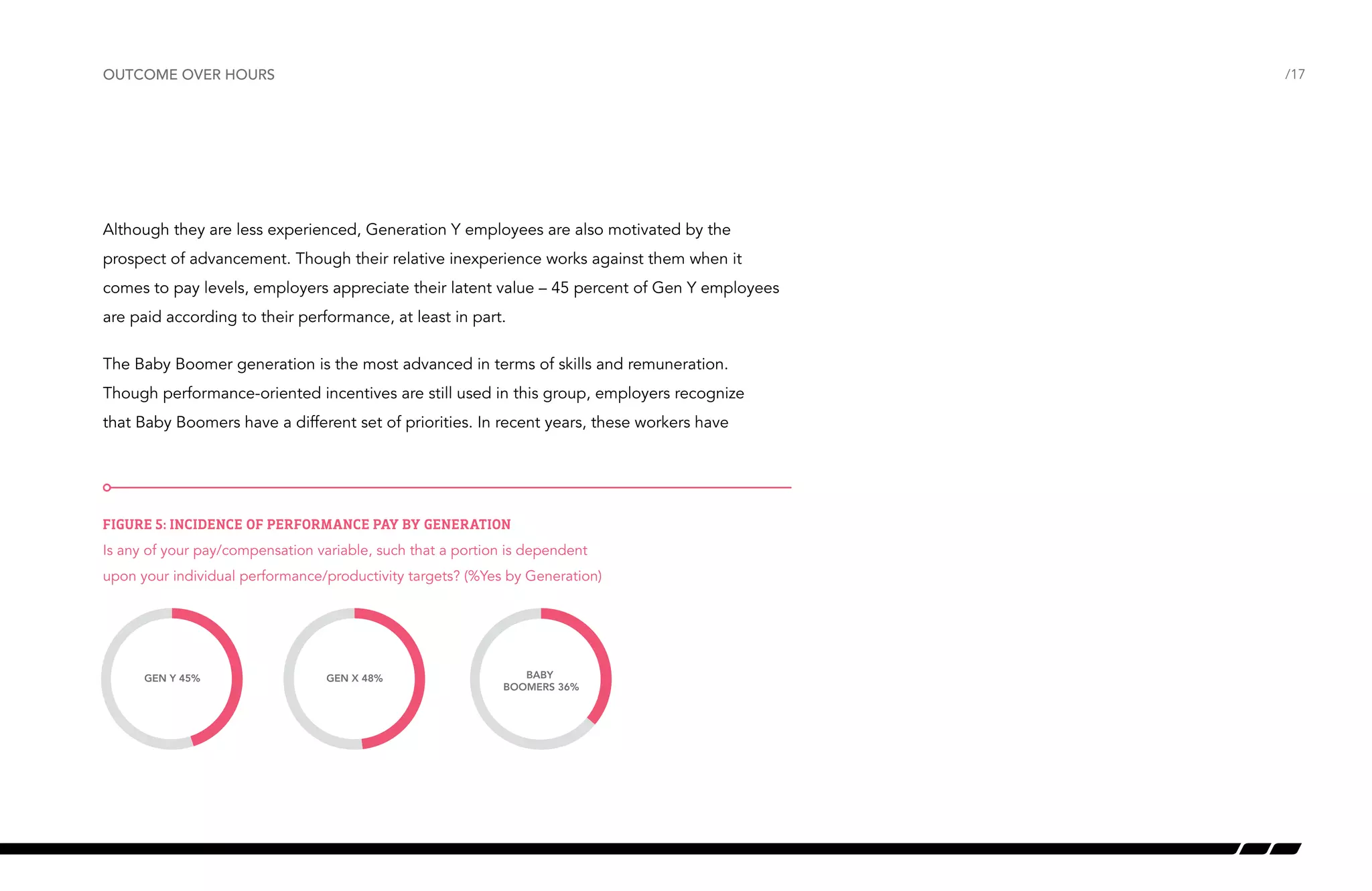 outcome over hours

/17

Although they are less experienced, Generation Y employees are also motivated by the
prospect of advancement. Though their relative inexperience works against them when it
comes to pay levels, employers appreciate their latent value – 45 percent of Gen Y employees
are paid according to their performance, at least in part.
The Baby Boomer generation is the most advanced in terms of skills and remuneration.
Though performance-oriented incentives are still used in this group, employers recognize
that Baby Boomers have a different set of priorities. In recent years, these workers have

Figure 5: Incidence of performance pay by generation
Is any of your pay/compensation variable, such that a portion is dependent
Incidence of Performance Pay performance/productivity
upon your individual - genration

GEN Y 45%

GEN X 48%

targets? (%Yes by Generation)

BABY
BOOMERS 36%

 