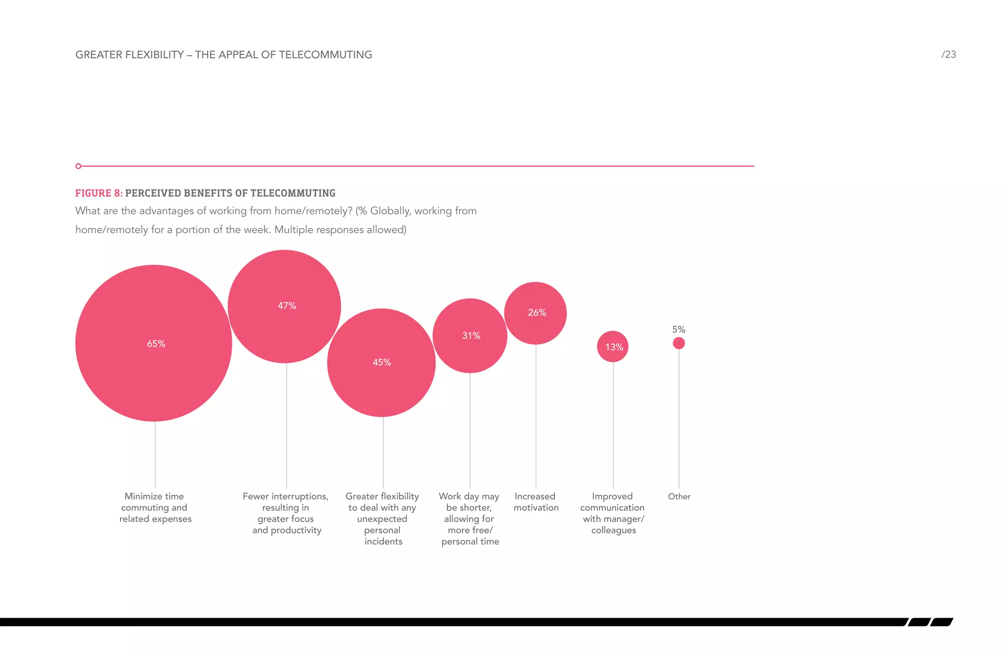 Greater flexibility – the appeal of telecommuting

/23

Figure 8: Perceived benefits of telecommuting
What are the advantages of working from home/remotely? (% Globally, working from
Beneﬁts of Telecommuting

home/remotely for a portion of the week. Multiple responses allowed)

47%

26%
5%

31%

65%

13%
45%

Minimize time
commuting and
related expenses

Fewer interruptions,
resulting in
greater focus
and productivity

Greater ﬂexibility
to deal with any
unexpected
personal
incidents

Work day may
be shorter,
allowing for
more free/
personal time

Increased
motivation

Improved
communication
with manager/
colleagues

Other

 
