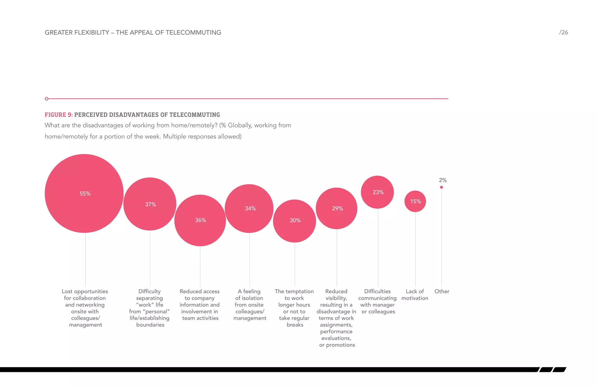 Greater flexibility – the appeal of telecommuting

/26

Figure 9: Perceived disadvantages of telecommuting
Disadvantages of working
What are the disadvantages of Telecommutingfrom home/remotely? (% Globally, working from

home/remotely for a portion of the week. Multiple responses allowed)

2%
23%

55%

15%

37%

34%
36%

Lost opportunities
for collaboration
and networking
onsite with
colleagues/
management

Difﬁculty
separating
“work” life
from “personal”
life/establishing
boundaries

Reduced access
to company
information and
involvement in
team activities

29%
30%

A feeling
of isolation
from onsite
colleagues/
management

The temptation
Reduced
Difﬁculties
Lack of
to work
visibility,
communicating motivation
longer hours
resulting in a with manager
or not to
disadvantage in or colleagues
take regular
terms of work
breaks
assignments,
performance
evaluations,
or promotions

Other

 