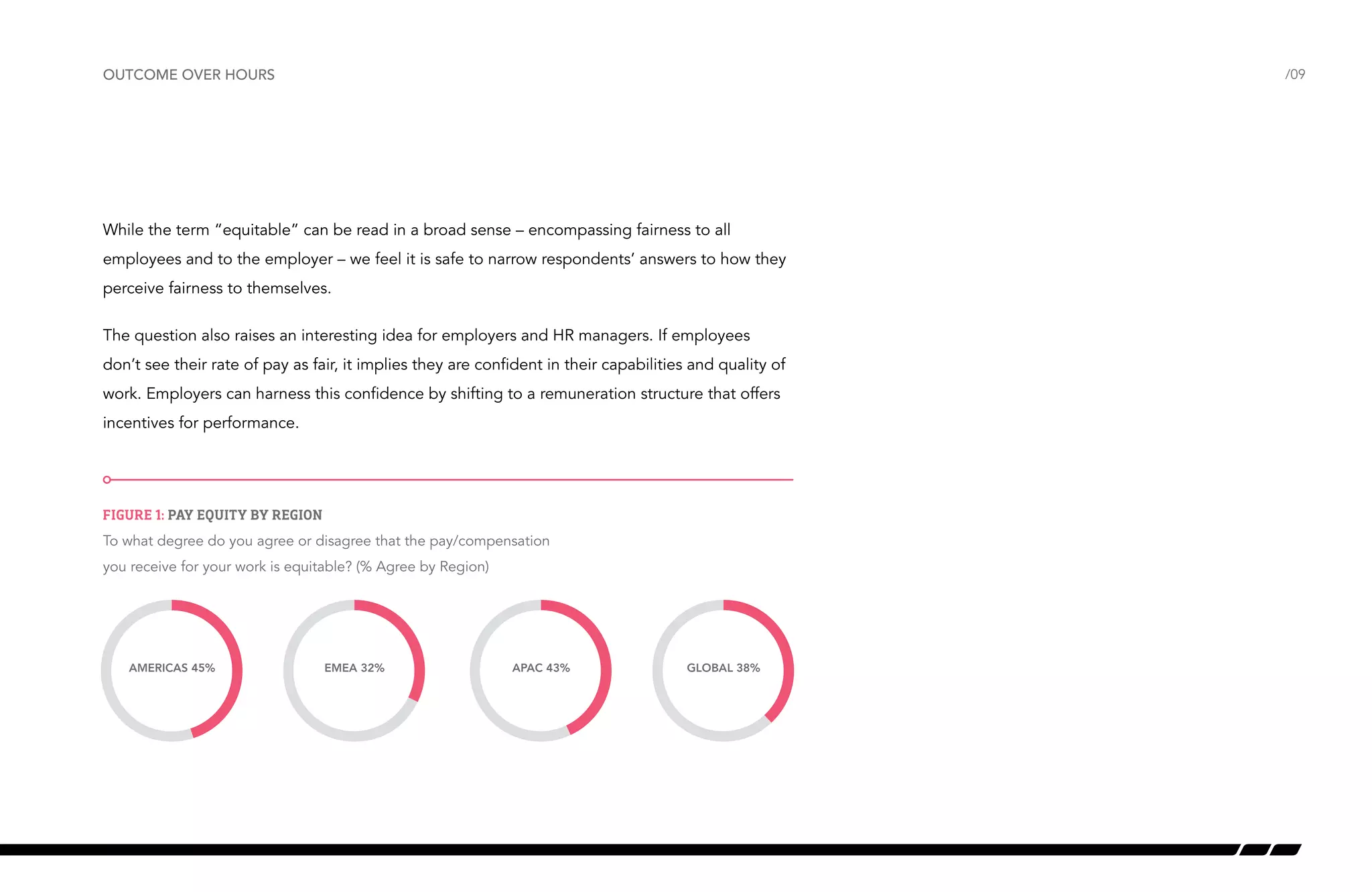 outcome over hours

/09

While the term “equitable” can be read in a broad sense – encompassing fairness to all
employees and to the employer – we feel it is safe to narrow respondents’ answers to how they
perceive fairness to themselves.
The question also raises an interesting idea for employers and HR managers. If employees
don’t see their rate of pay as fair, it implies they are confident in their capabilities and quality of
work. Employers can harness this confidence by shifting to a remuneration structure that offers
incentives for performance.

Figure 1: Pay equity by region
To what degree do you agree or disagree that the pay/compensation
Pay Equity by region
you receive for

your work is equitable? (% Agree by Region)

AMERICAS 45%

EMEA 32%

APAC 43%

GLOBAL 38%

 