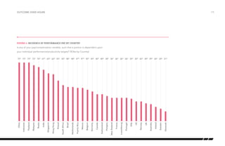outcome over hours

/15

Incidence Incidence of performance pay by country
Figure 4:of Performance Pay by country

Is any of your pay/compensation variable, such that a portion is dependent upon
your individual performance/productivity targets? (%Yes by Country)

Denmark

Sweden

Ireland

Australia

UK

Norway

US

Italy

Portugal

Luxembourg

France

New Zealand

Hungary

Switzerland

Canada

Germany

Belgium

Mexico

Puerto Rico

Netherlands

Brazil

South Africa

Poland

Hong Kong

Singapore

India

Russia

Malaysia

Thailand

Indonesia

China

75% 75% 75% 72% 70% 67% 63% 62% 55% 50% 48% 48% 47% 47% 45% 43% 40% 40% 38% 36% 36% 36% 36% 35% 32% 32% 30% 29% 26% 24% 21%

 