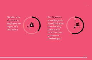 /02

Globally, only
38 percent of
employees are
happy with
their salary.

But, 57 percent
are willing to do
something about
it by choosing
performance
incentives over
guaranteed
overtime pay.

 
