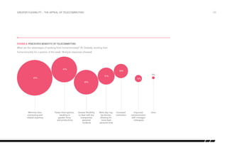 Greater flexibility – the appeal of telecommuting

/23

Figure 8: Perceived benefits of telecommuting
What are the advantages of working from home/remotely? (% Globally, working from
Beneﬁts of Telecommuting

home/remotely for a portion of the week. Multiple responses allowed)

47%

26%
5%

31%

65%

13%
45%

Minimize time
commuting and
related expenses

Fewer interruptions,
resulting in
greater focus
and productivity

Greater ﬂexibility
to deal with any
unexpected
personal
incidents

Work day may
be shorter,
allowing for
more free/
personal time

Increased
motivation

Improved
communication
with manager/
colleagues

Other

 