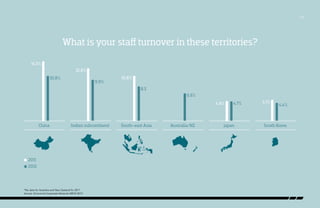 /15

China
China China

Indian subcontinent
Indian subcontinent
Indian subcontinent

What is your staff turnover in these territories?

South-east Asia
South-east
South-east Asia Asia

14.3%
12.6%
10.8%

9.9%

10.8%
8.3
6.6%
4.8%

China China China
China

Aust/NZ
Aust/NZ
Indian subcontinent
South-east Asia Aust/NZAustralia/NZ
IndianIndian subcontinent
subcontinentsubcontinent South-eastAsia Asia Asia
Indian
South-east
South-east

2011
2012

*No data for Australia and New Zealand for 2011
Source: Economist Corporate Network ABOS 2013

4.7%

Japan
Japan
Japan japan

5.1%

4.4%

Sth Korea
Sth KoreaSth Korea
South Korea

 