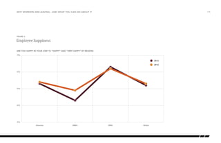 why workers are leaving…and what you can do about it

/15

Figure 3:

Employee happiness
Employee Happiness by region

Are you happy in your job? (% “Happy” and “Very Happy” by Region)
70%

2013

201thirteen

2012
201twelve

60%

50%

40%

30%
Americas

EMEA

APAC

Global

 