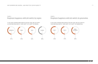 why workers are leaving…and what you can do about it

/17

Figure 4:

Figure 5:

Employee happiness with job switch, by region

Employee happiness with job switch, by generation

If you have changed employers in the past year, are you happy
in your new role/job? (% “Very Happy” or “Happy” by Region)
Happiness with job Switch by region

If you have changed employers in the past year, are you happy in
your new switch - generation (% “Very Happy” or “Happy” by Generation)
Happiness with job role/job?

AMERICAS

EMEA

APAC

GLOBAL

GEN Y

GEN X

BABY
BOOMERS

41%

43%

64%

48%

54%

47%

40%

 