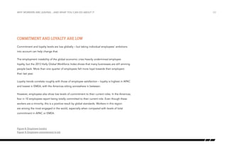 why workers are leaving…and what you can do about it

Commitment and loyalty are low
Commitment and loyalty levels are low globally – but taking individual employees’ ambitions
into account can help change that.
The employment instability of the global economic crisis heavily undermined employee
loyalty, but the 2013 Kelly Global Workforce Index shows that many businesses are still winning
people back. More than one quarter of employees felt more loyal towards their employers
than last year.
Loyalty trends correlate roughly with those of employee satisfaction – loyalty is highest in APAC
and lowest in EMEA, with the Americas sitting somewhere in between.
However, employees also show low levels of commitment to their current roles. In the Americas,
four in 10 employees report being totally committed to their current role. Even though these
workers are a minority, this is a positive result by global standards. Workers in this region
are among the most engaged in the world, especially when compared with levels of total
commitment in APAC or EMEA.

Figure 8: Employee loyalty
Figure 9: Employee commitment to job

/22

 