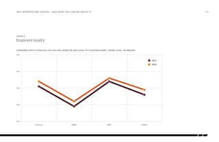 why workers are leaving…and what you can do about it

/23

Figure 8:

Employee loyalty
Employee Loyalty by region

Compared with a year ago, do you feel more or less loyal to your employer? (“More loyal” by Region)
50%

2013

201thirteen

2012
201twelve

40%

30%

20%

10%
Americas

EMEA

APAC

Global

 